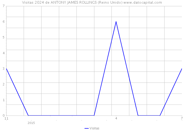 Visitas 2024 de ANTONY JAMES ROLLINGS (Reino Unido) 