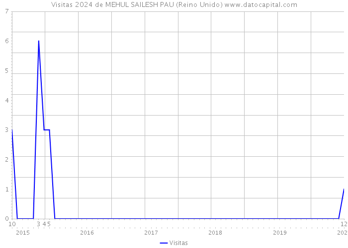 Visitas 2024 de MEHUL SAILESH PAU (Reino Unido) 