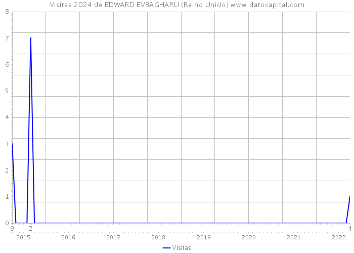 Visitas 2024 de EDWARD EVBAGHARU (Reino Unido) 