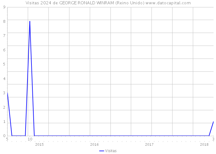 Visitas 2024 de GEORGE RONALD WINRAM (Reino Unido) 