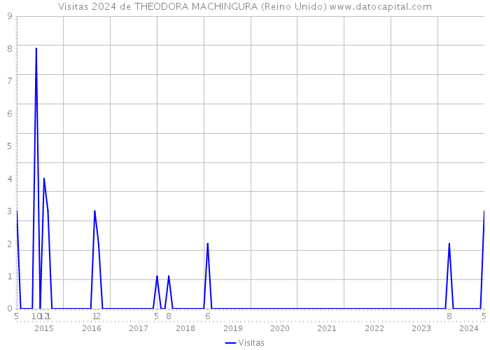 Visitas 2024 de THEODORA MACHINGURA (Reino Unido) 