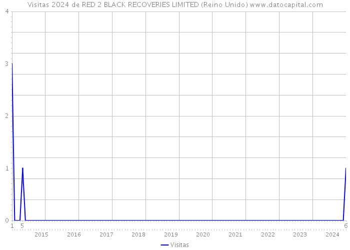 Visitas 2024 de RED 2 BLACK RECOVERIES LIMITED (Reino Unido) 