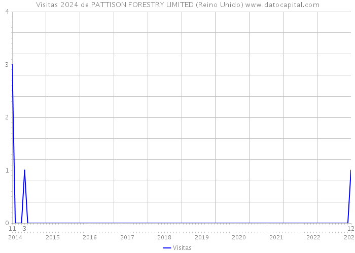 Visitas 2024 de PATTISON FORESTRY LIMITED (Reino Unido) 