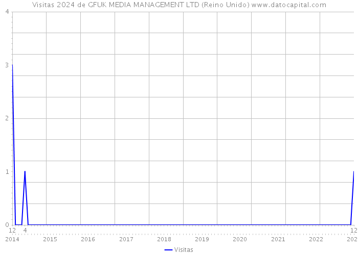 Visitas 2024 de GFUK MEDIA MANAGEMENT LTD (Reino Unido) 