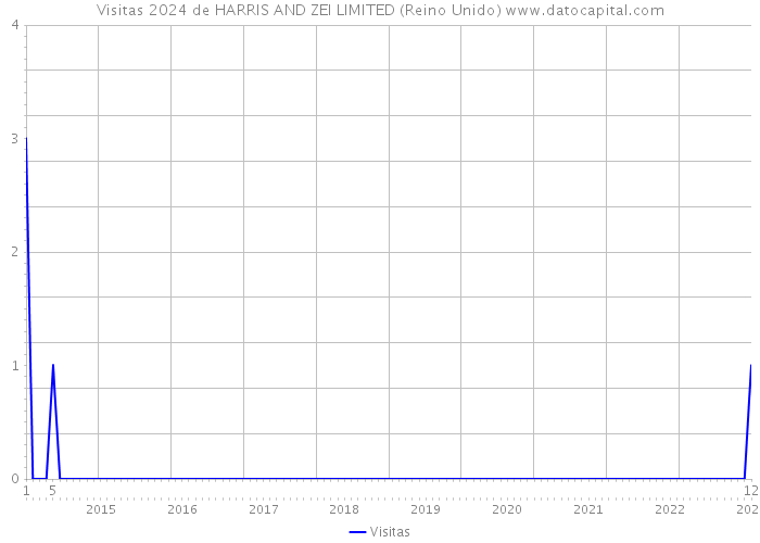 Visitas 2024 de HARRIS AND ZEI LIMITED (Reino Unido) 