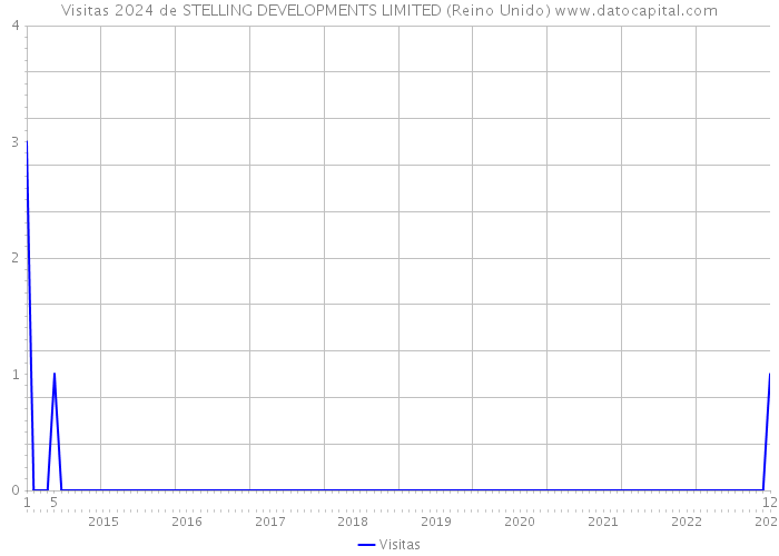 Visitas 2024 de STELLING DEVELOPMENTS LIMITED (Reino Unido) 