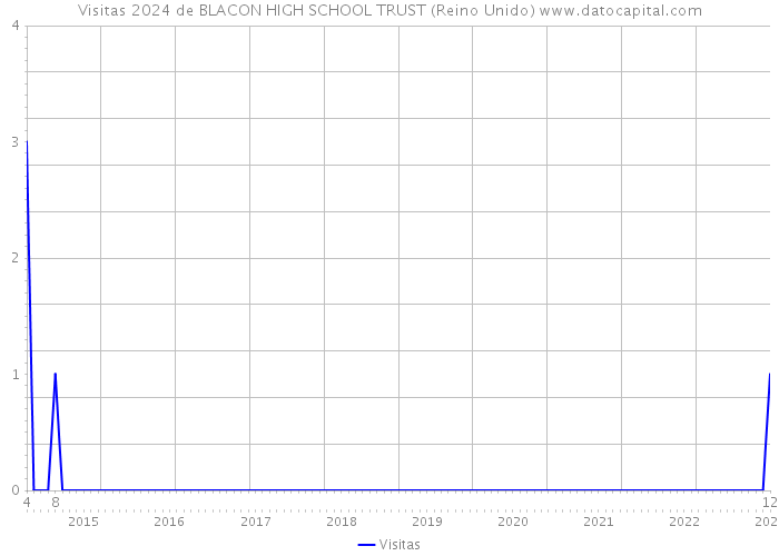 Visitas 2024 de BLACON HIGH SCHOOL TRUST (Reino Unido) 