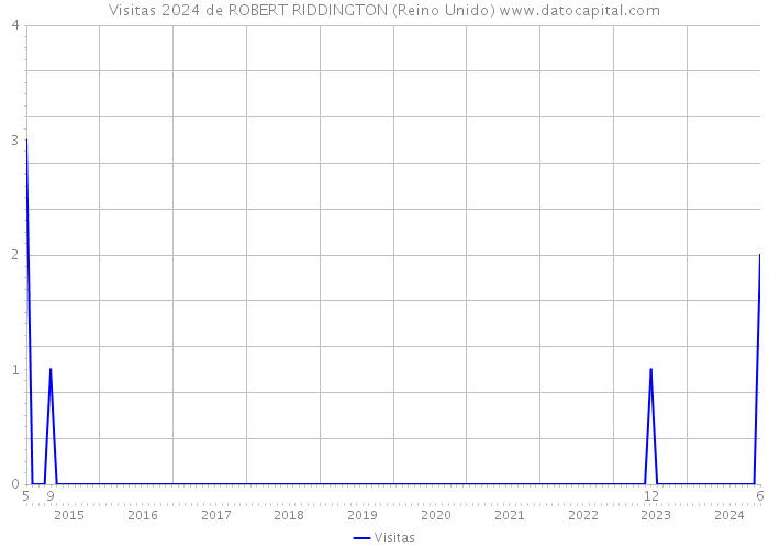 Visitas 2024 de ROBERT RIDDINGTON (Reino Unido) 