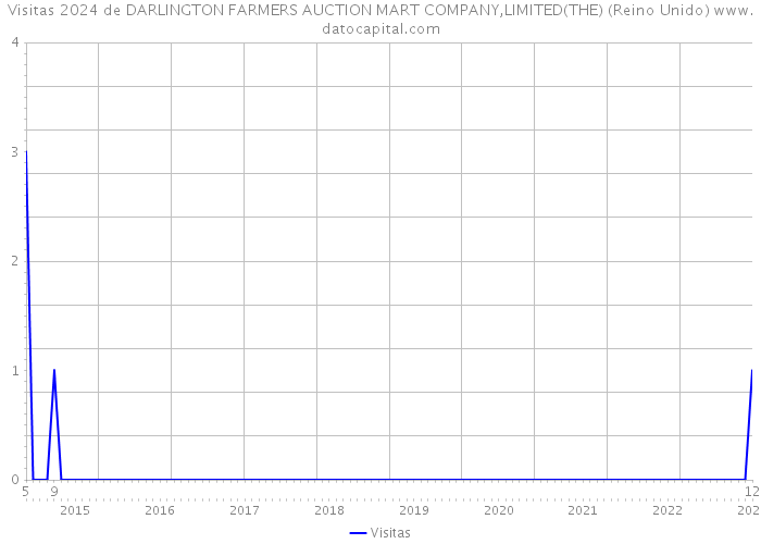 Visitas 2024 de DARLINGTON FARMERS AUCTION MART COMPANY,LIMITED(THE) (Reino Unido) 