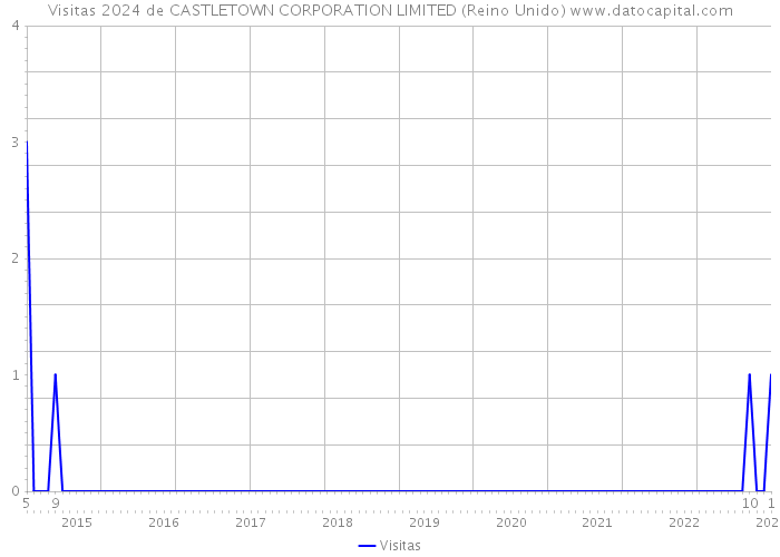 Visitas 2024 de CASTLETOWN CORPORATION LIMITED (Reino Unido) 