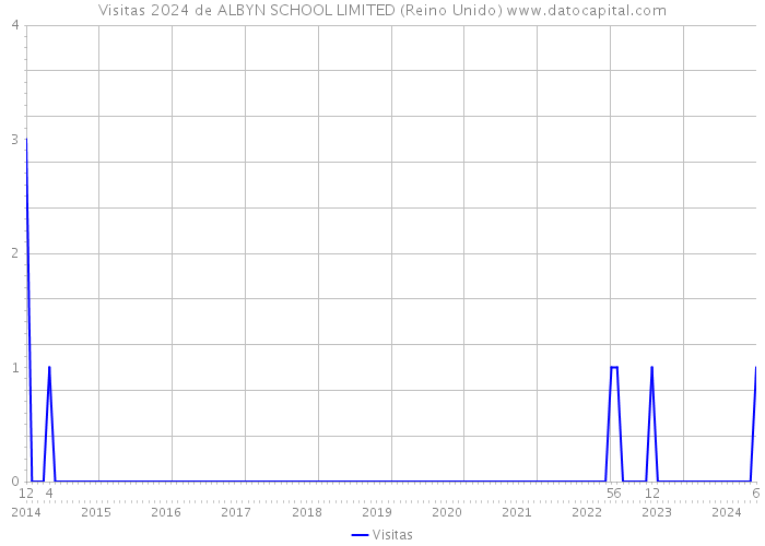 Visitas 2024 de ALBYN SCHOOL LIMITED (Reino Unido) 
