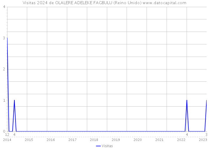 Visitas 2024 de OLALERE ADELEKE FAGBULU (Reino Unido) 