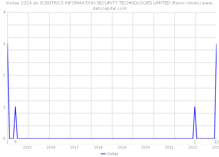 Visitas 2024 de SCENTRICS INFORMATION SECURITY TECHNOLOGIES LIMITED (Reino Unido) 