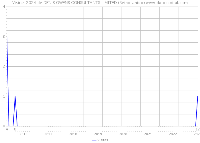 Visitas 2024 de DENIS OWENS CONSULTANTS LIMITED (Reino Unido) 