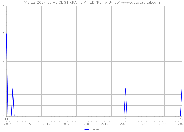 Visitas 2024 de ALICE STIRRAT LIMITED (Reino Unido) 