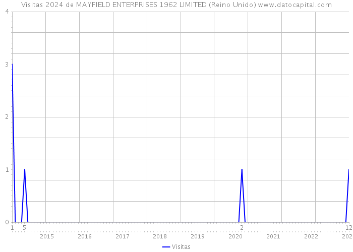 Visitas 2024 de MAYFIELD ENTERPRISES 1962 LIMITED (Reino Unido) 