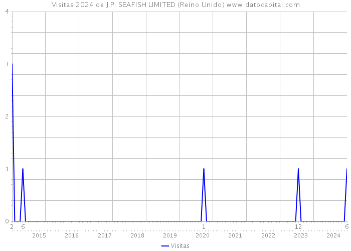 Visitas 2024 de J.P. SEAFISH LIMITED (Reino Unido) 