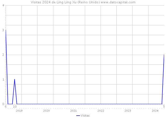 Visitas 2024 de Ling Ling Xu (Reino Unido) 