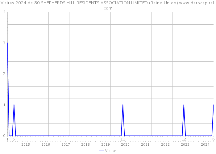 Visitas 2024 de 80 SHEPHERDS HILL RESIDENTS ASSOCIATION LIMITED (Reino Unido) 