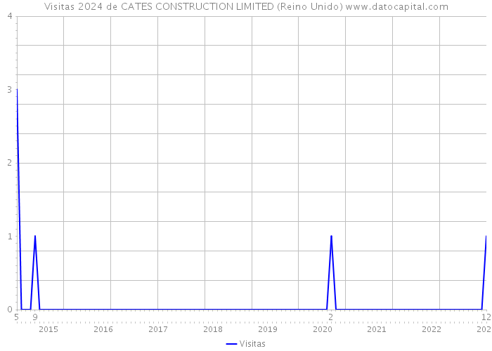 Visitas 2024 de CATES CONSTRUCTION LIMITED (Reino Unido) 