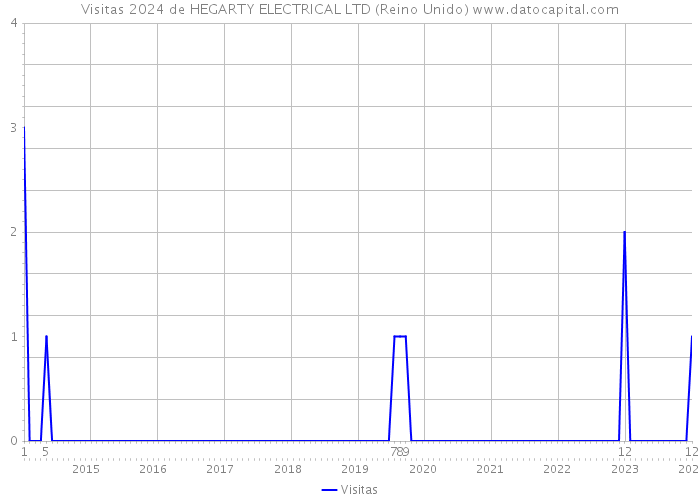 Visitas 2024 de HEGARTY ELECTRICAL LTD (Reino Unido) 