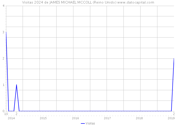 Visitas 2024 de JAMES MICHAEL MCCOLL (Reino Unido) 