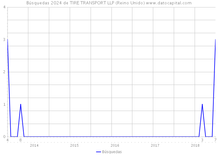 Búsquedas 2024 de TIRE TRANSPORT LLP (Reino Unido) 