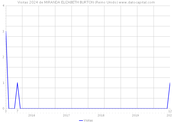 Visitas 2024 de MIRANDA ELIZABETH BURTON (Reino Unido) 