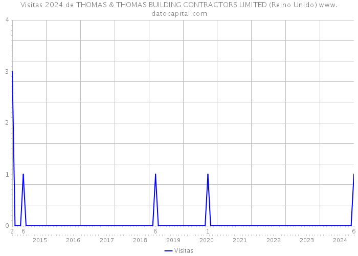 Visitas 2024 de THOMAS & THOMAS BUILDING CONTRACTORS LIMITED (Reino Unido) 