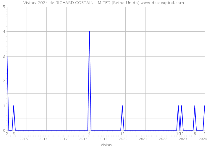 Visitas 2024 de RICHARD COSTAIN LIMITED (Reino Unido) 