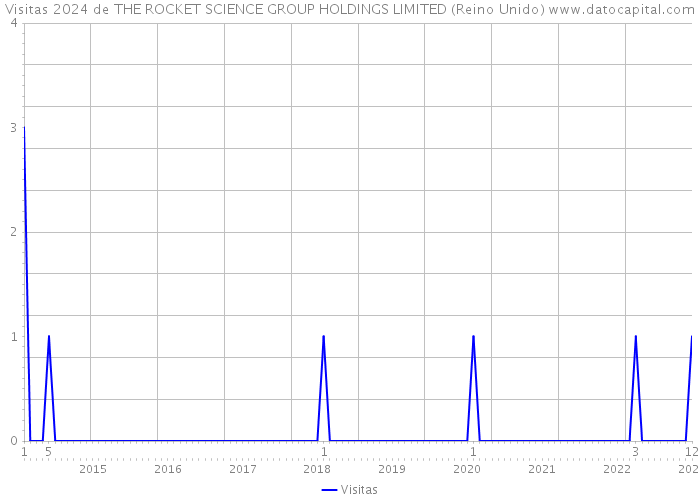 Visitas 2024 de THE ROCKET SCIENCE GROUP HOLDINGS LIMITED (Reino Unido) 