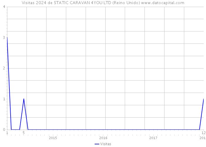 Visitas 2024 de STATIC CARAVAN 4YOU LTD (Reino Unido) 