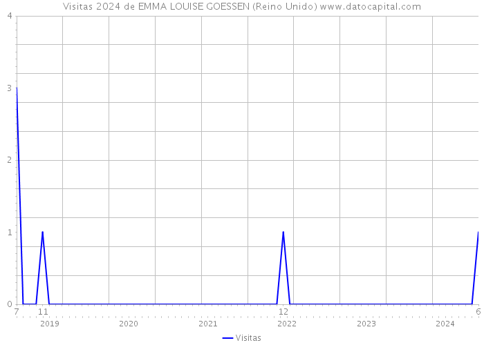 Visitas 2024 de EMMA LOUISE GOESSEN (Reino Unido) 