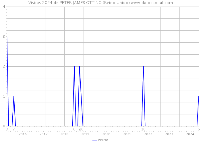 Visitas 2024 de PETER JAMES OTTINO (Reino Unido) 