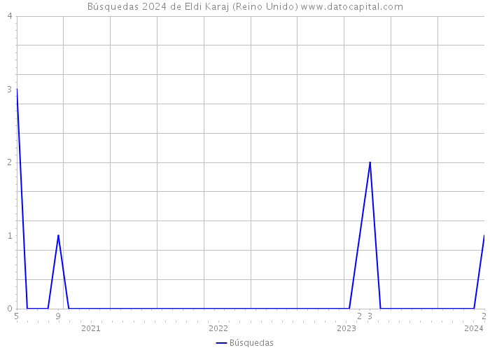 Búsquedas 2024 de Eldi Karaj (Reino Unido) 