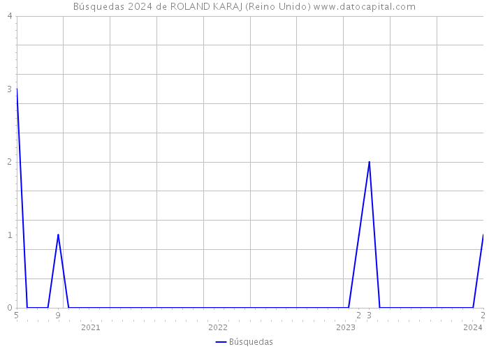 Búsquedas 2024 de ROLAND KARAJ (Reino Unido) 