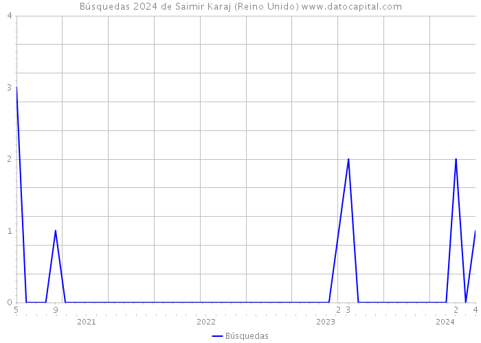 Búsquedas 2024 de Saimir Karaj (Reino Unido) 