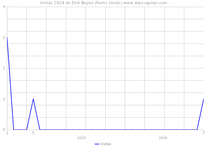 Visitas 2024 de Dick Beijen (Reino Unido) 