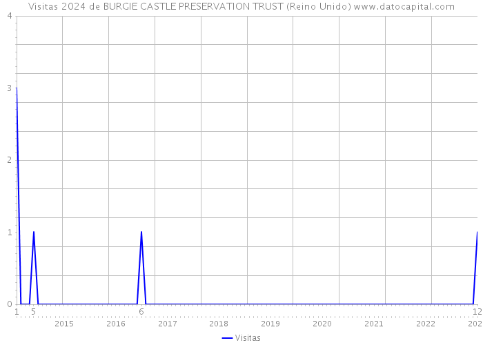 Visitas 2024 de BURGIE CASTLE PRESERVATION TRUST (Reino Unido) 