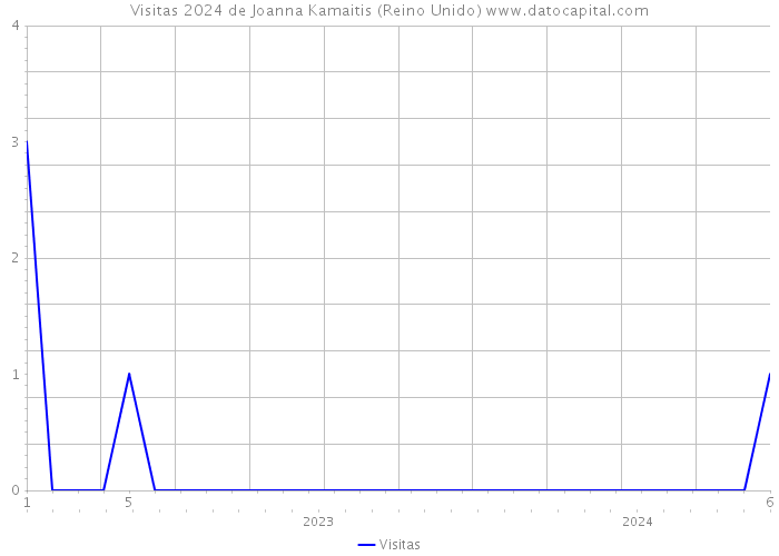 Visitas 2024 de Joanna Kamaitis (Reino Unido) 