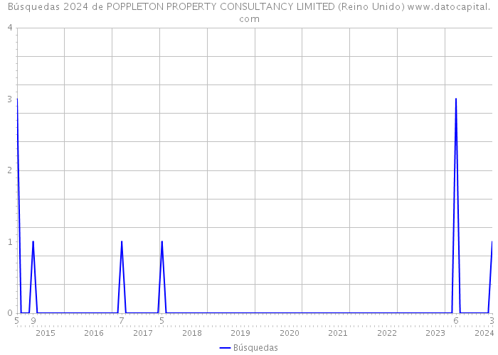 Búsquedas 2024 de POPPLETON PROPERTY CONSULTANCY LIMITED (Reino Unido) 