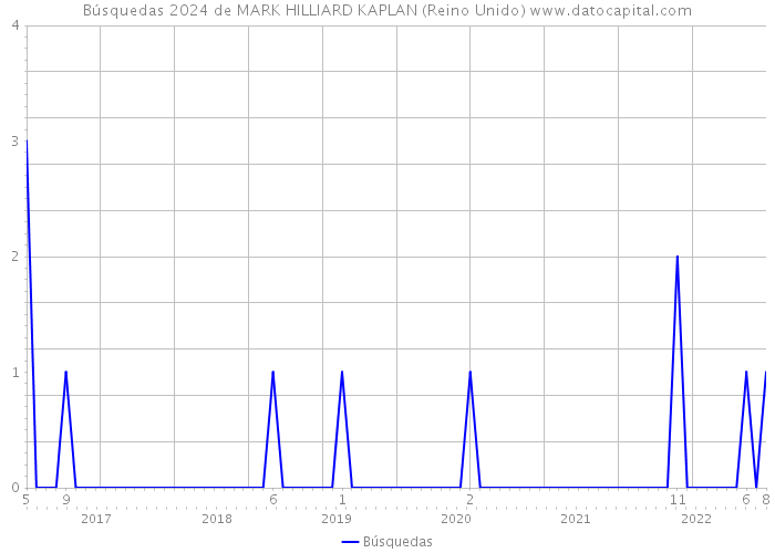 Búsquedas 2024 de MARK HILLIARD KAPLAN (Reino Unido) 