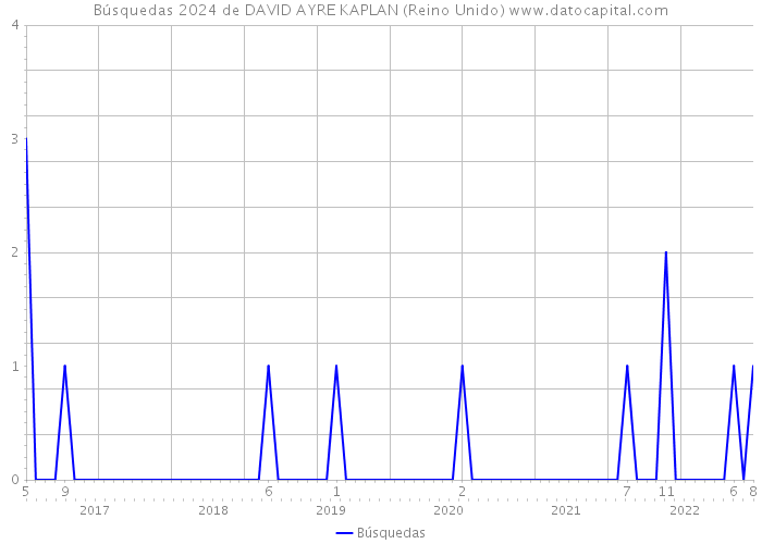 Búsquedas 2024 de DAVID AYRE KAPLAN (Reino Unido) 