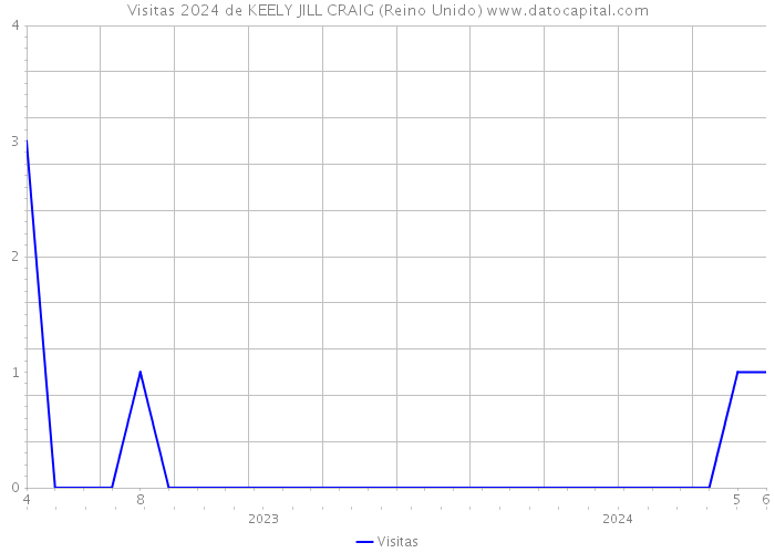 Visitas 2024 de KEELY JILL CRAIG (Reino Unido) 