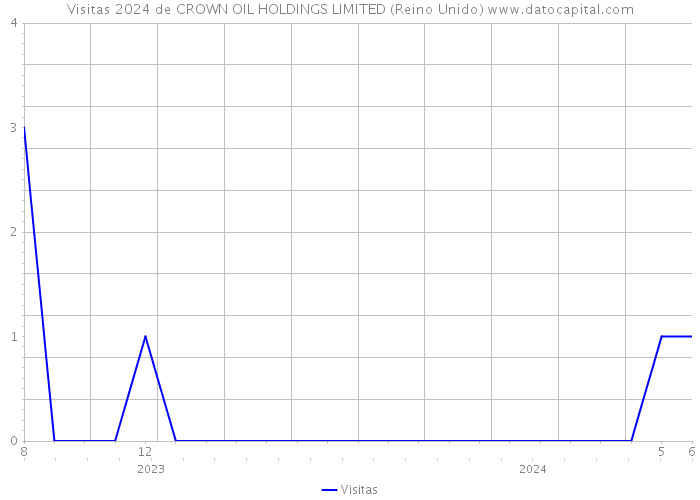 Visitas 2024 de CROWN OIL HOLDINGS LIMITED (Reino Unido) 