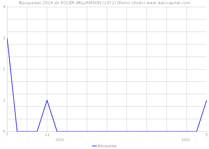 Búsquedas 2024 de ROGER WILLIAMSON (1972) (Reino Unido) 