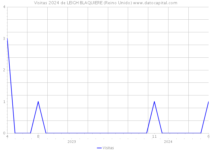 Visitas 2024 de LEIGH BLAQUIERE (Reino Unido) 