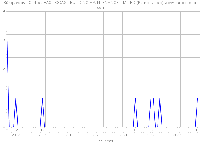 Búsquedas 2024 de EAST COAST BUILDING MAINTENANCE LIMITED (Reino Unido) 