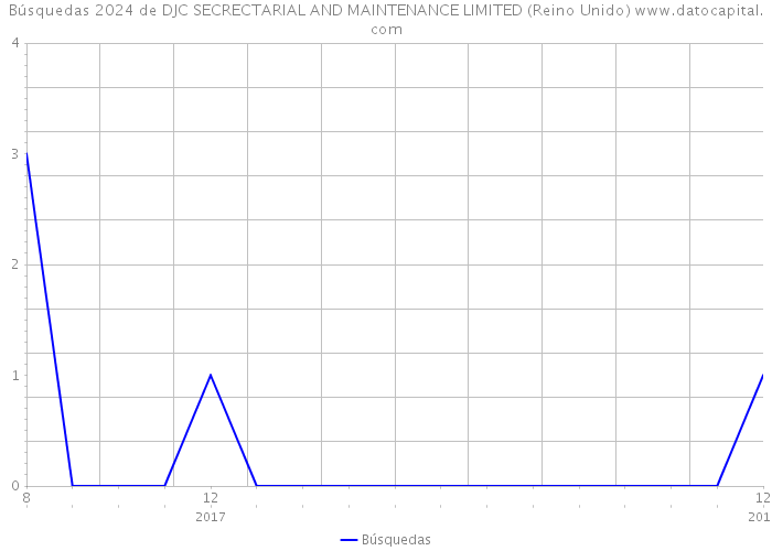 Búsquedas 2024 de DJC SECRECTARIAL AND MAINTENANCE LIMITED (Reino Unido) 