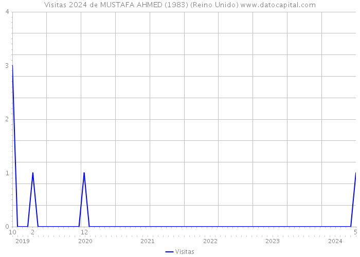 Visitas 2024 de MUSTAFA AHMED (1983) (Reino Unido) 